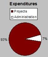 Expenditures